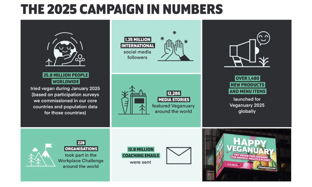 2025 Veganuary campaign report